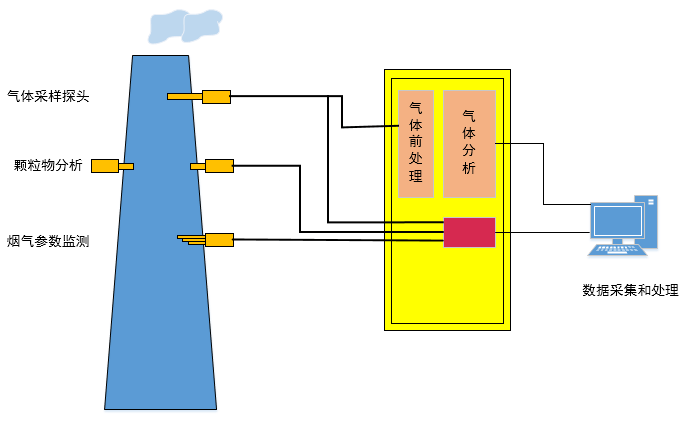 烟气连续排放监测系统(CEMS，Continuous Emission Monitoring System)