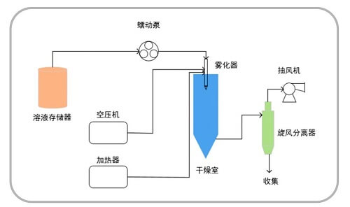 湿法制粒机用蠕动泵传输待干燥的液体物料