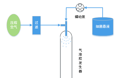 融柏蠕动泵在口罩细菌过滤设备中的应用