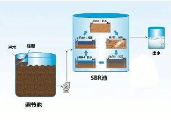 融柏蠕动泵在SBR反应器中的应用 定时定量泵送待处理污水